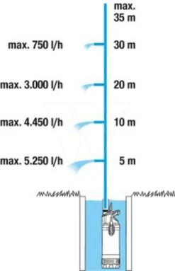 Gardena Dompel-drukopvoerpomp 5600/4 -Husqvarna || Gardena Verkoop 967975201 4 GARDENA20DOMPEL DRUKOPVOERPOMP205600204